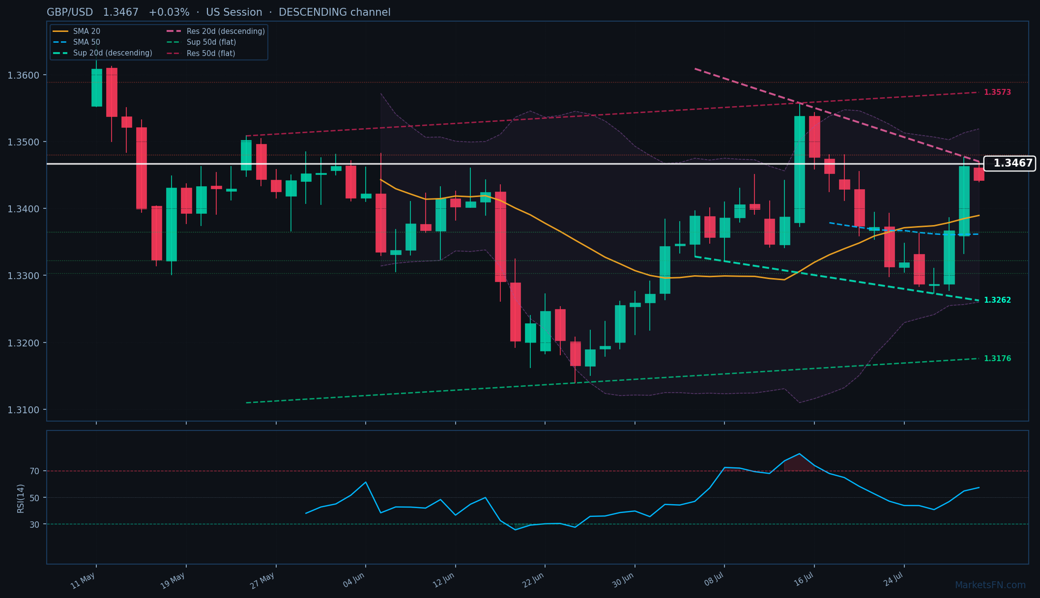 GBP/USD: Aumenta un 0.03% a 1.3467 — Canal Descendente