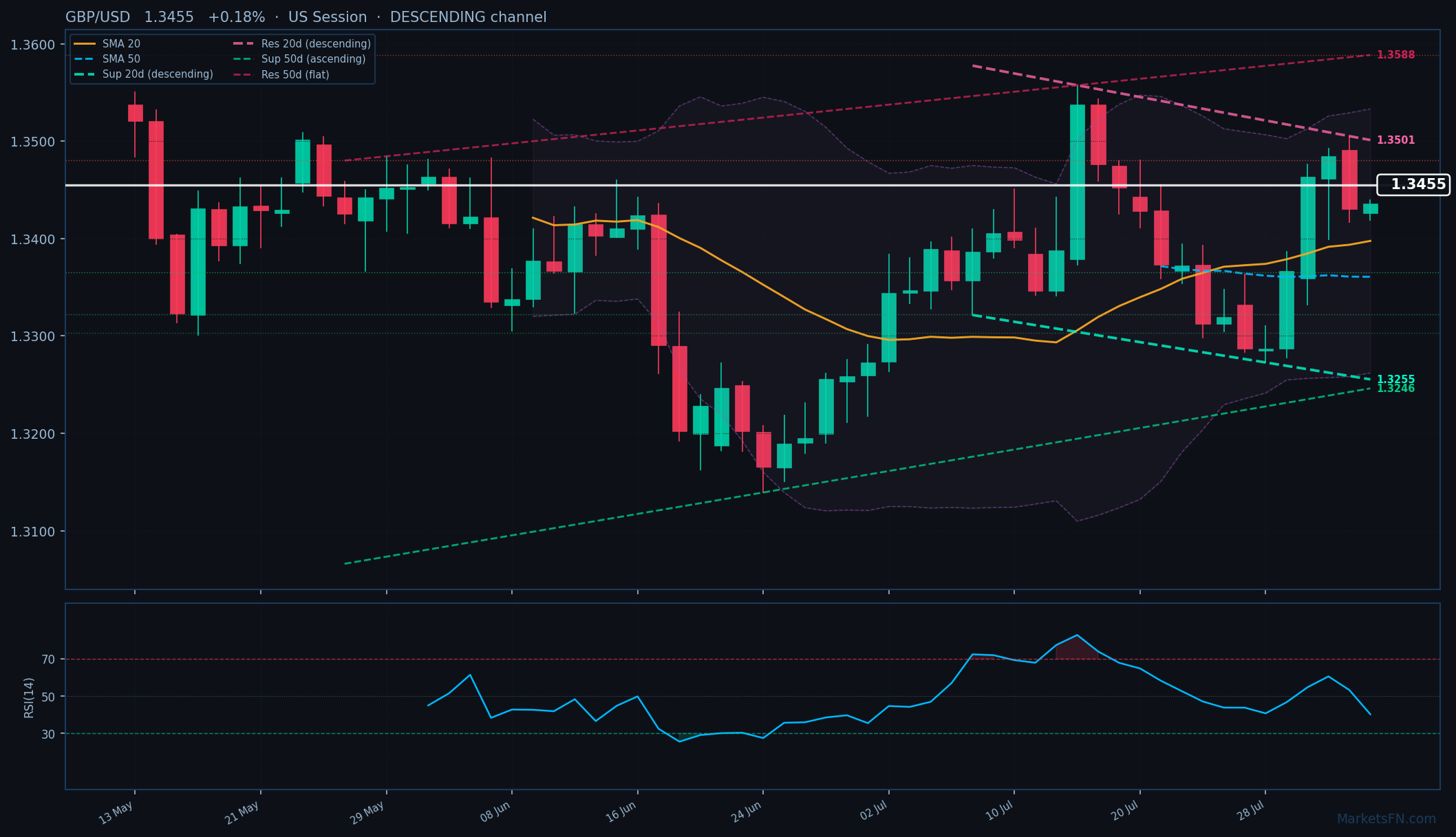 GBP/USD: Aumenta un 0.18% a 1.3455 — Canal Descendente