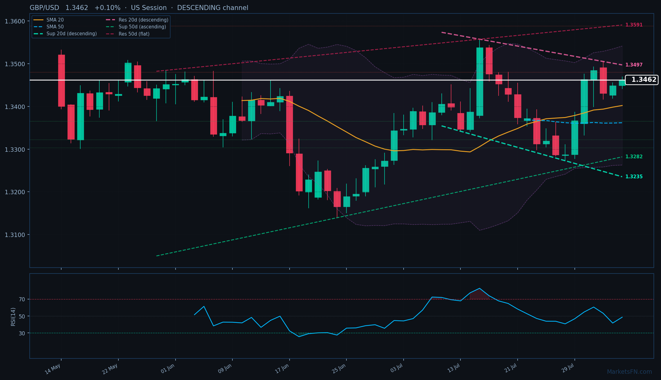 GBP/USD: Up 0.10% to 1.3462 — Descending Channel