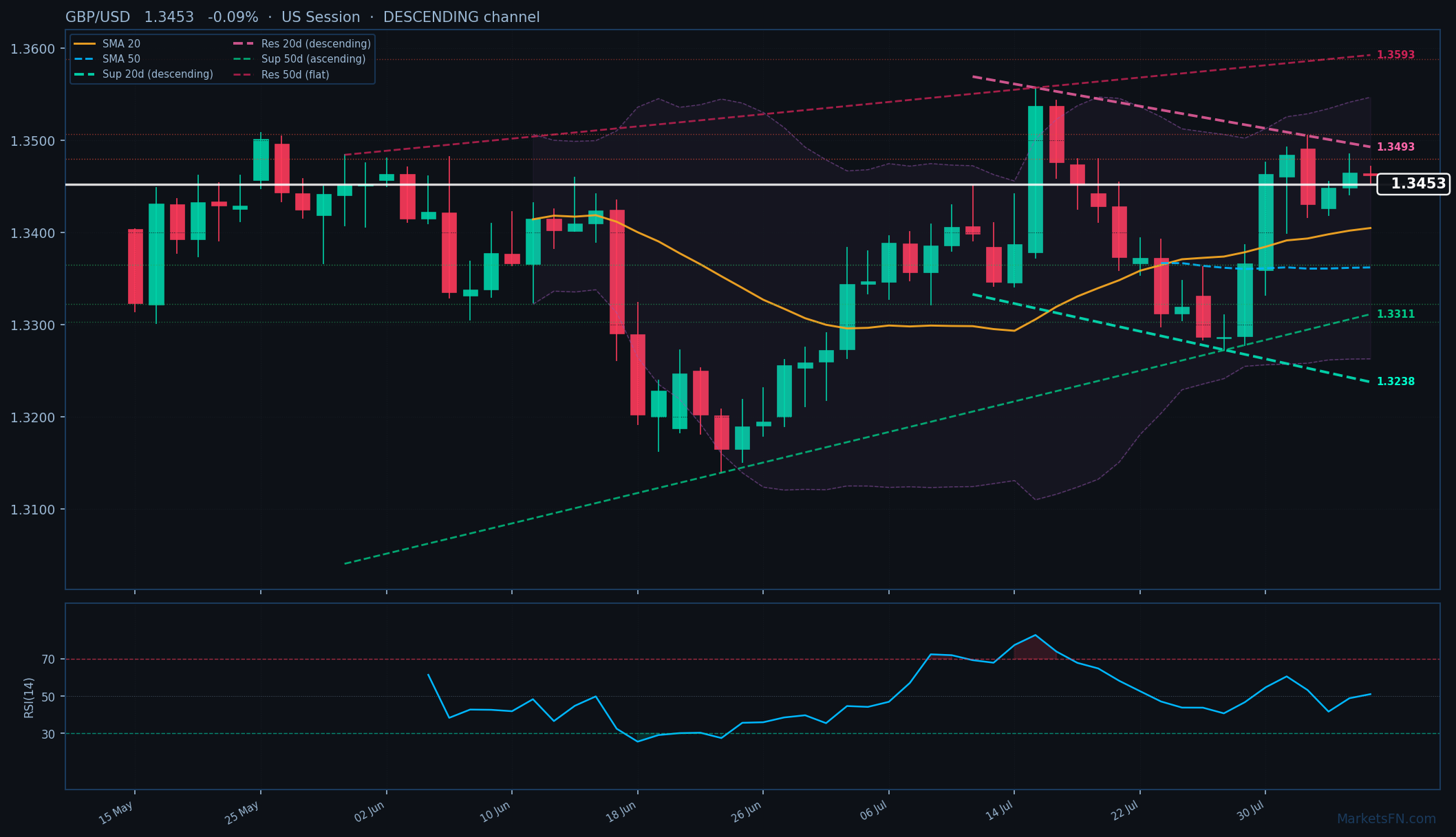 GBP/USD: Down 0.09% to 1.3453 β Descending Channel