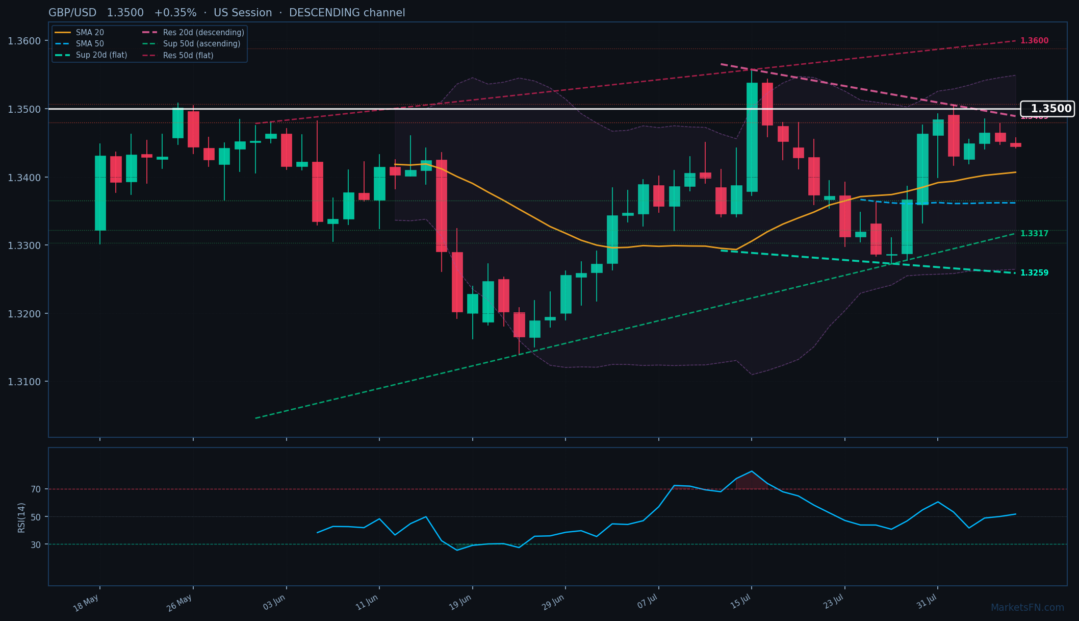 GBP/USD: Aumenta un 0.35% a 1.3500 — Canal Descendente
