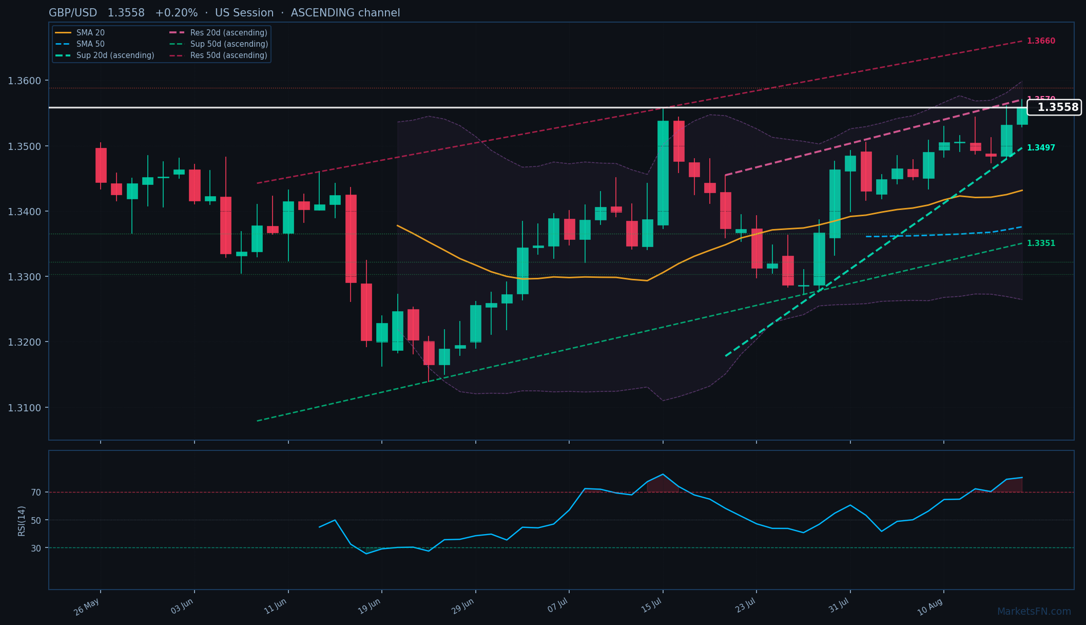 GBP/USD: Up 0.20% to 1.3558 — RSI Overbought