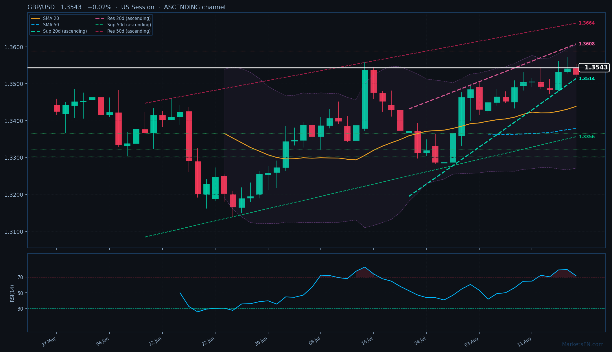 GBP/USD: Up 0.02% to 1.3543 β RSI Overbought
