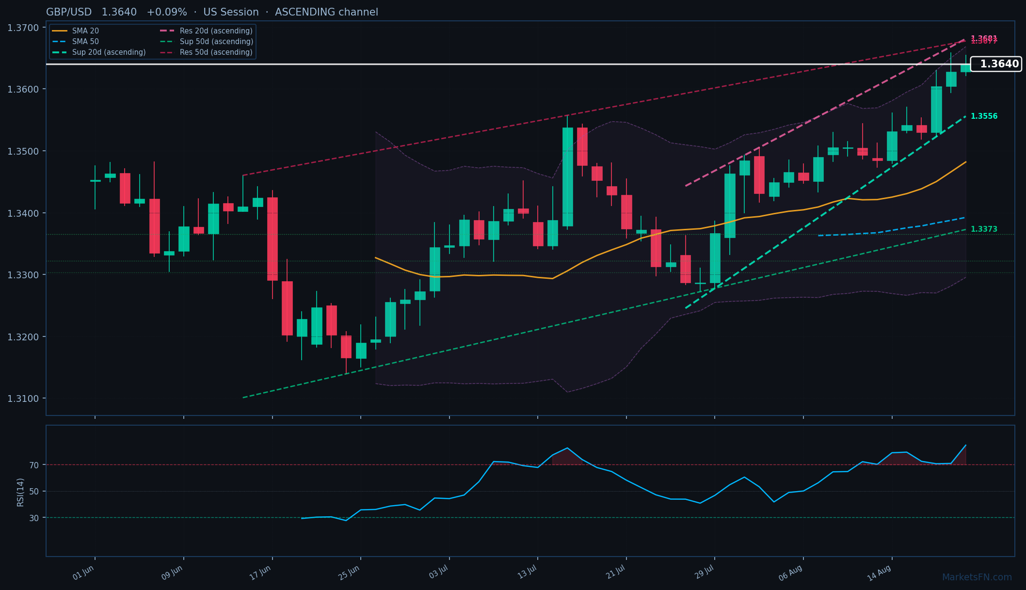 GBP/USD: Up 0.09% to 1.3640 — RSI Overbought