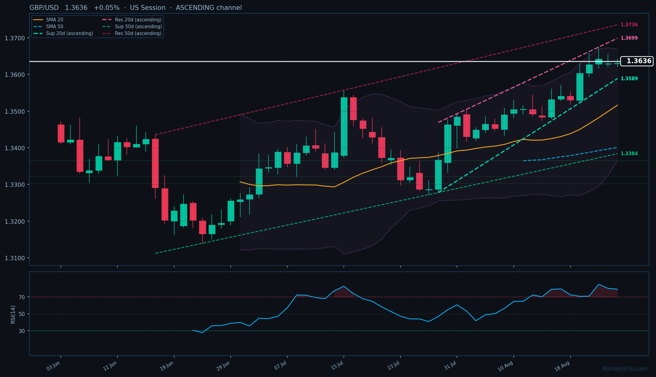 GBP/USD: Up 0.05% to 1.3636 — RSI Overbought