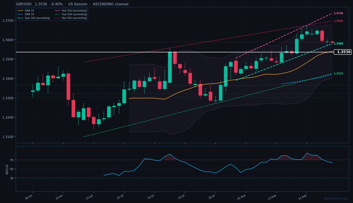 GBP/USD: Down 0.40% to 1.3536 — Ascending Channel
