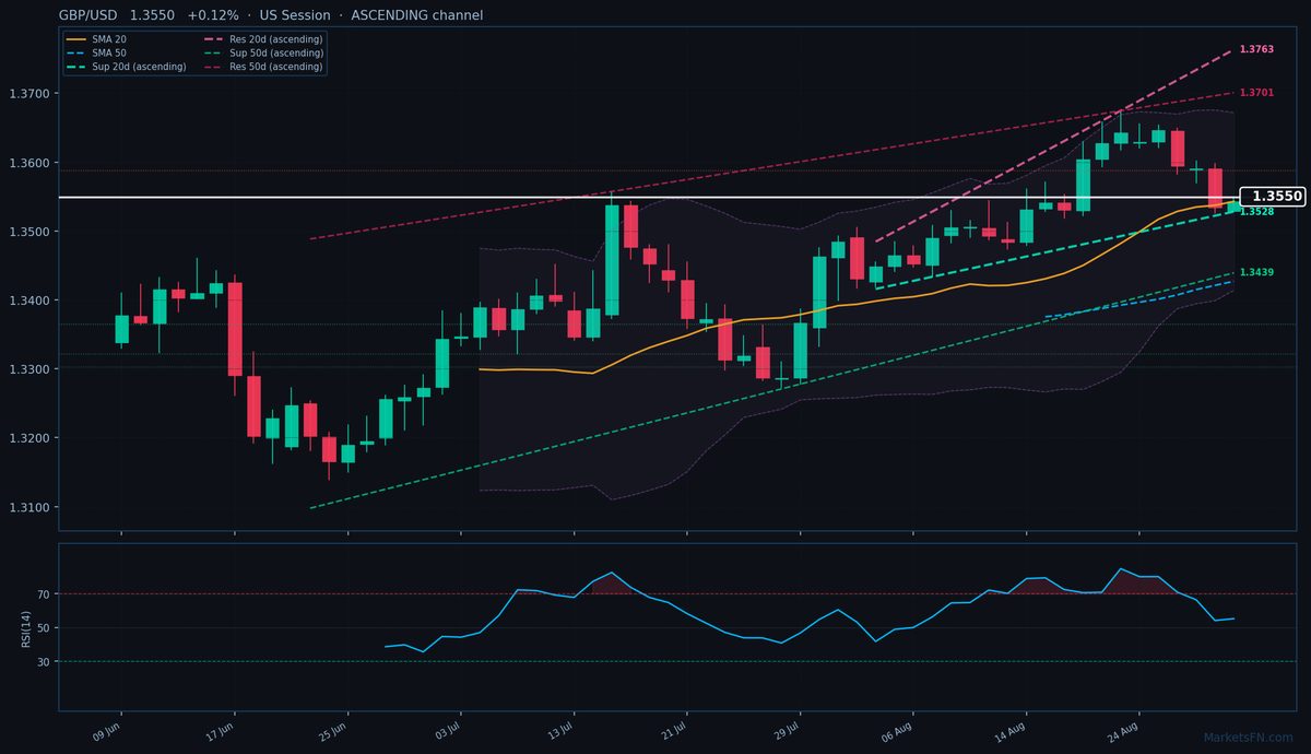 GBP/USD: Up 0.12% to 1.3550 — Ascending Channel