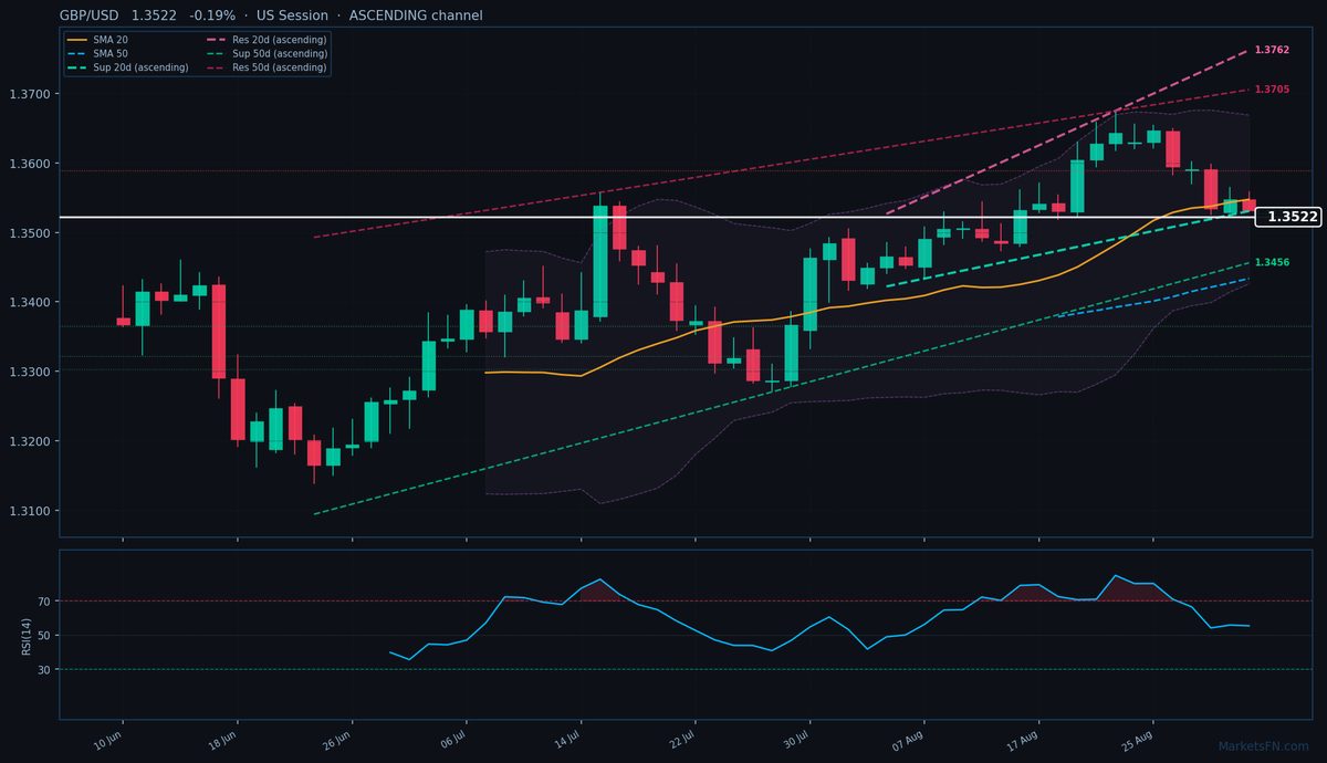 GBP/USD: Down 0.19% to 1.3522 — Ascending Channel