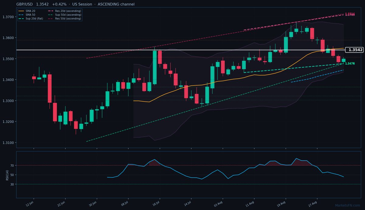 GBP/USD: Up 0.42% to 1.3542 — Ascending Channel