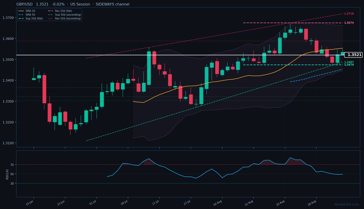 GBP/USD: in calo dello 0,02% a 1,3521 — Prezzo sotto la SMA-20