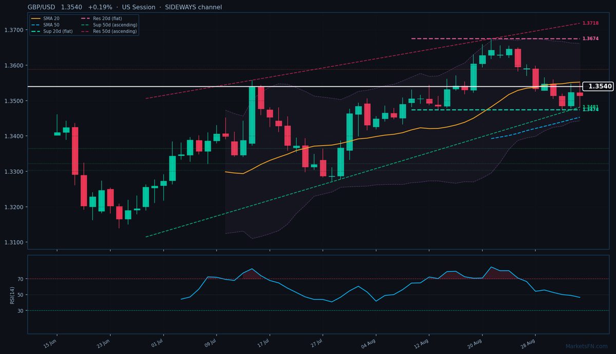 GBP/USD: Up 0.19% to 1.3540 — Price Below SMA-20
