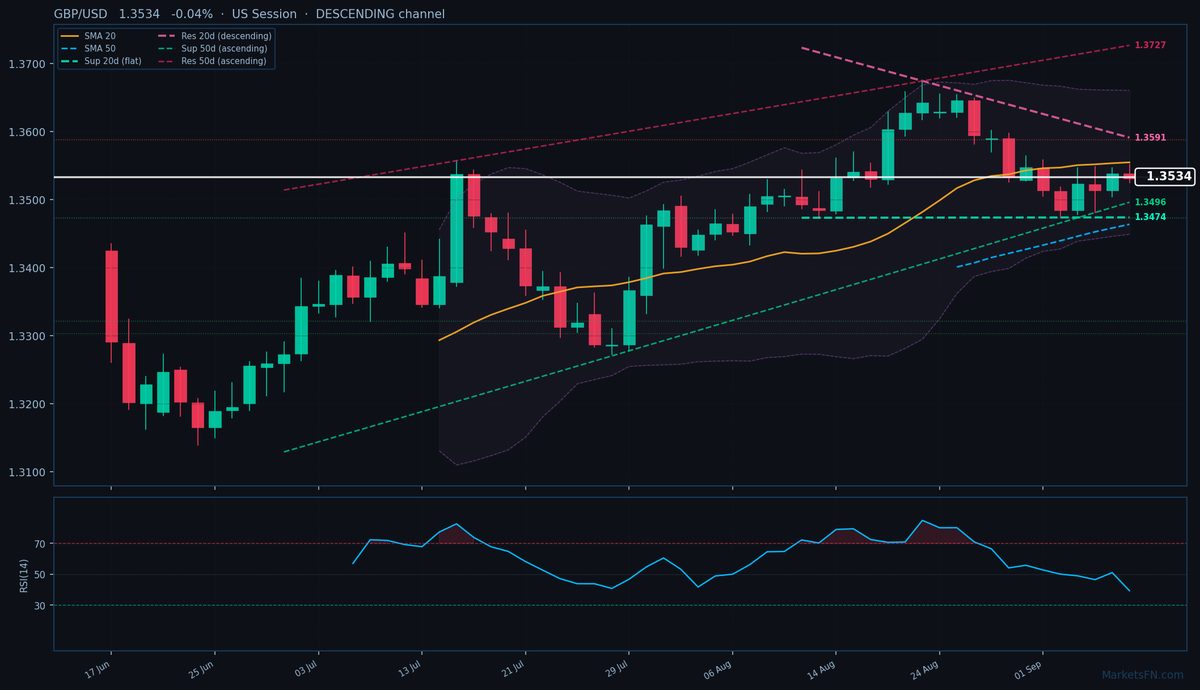 GBP/USD: Down 0.04% to 1.3534 — Descending Channel