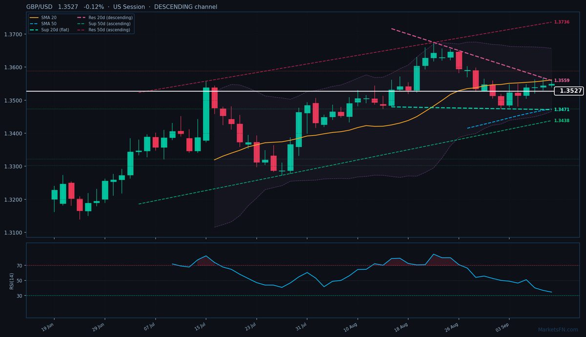 GBP/USD: Baja un 0,12% a 1,3527 — Canal descendente