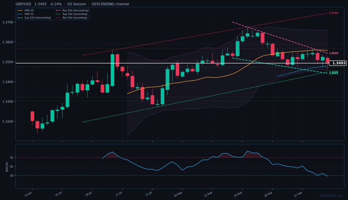 GBP/USD: Down 0.24% to 1.3493 β RSI Oversold
