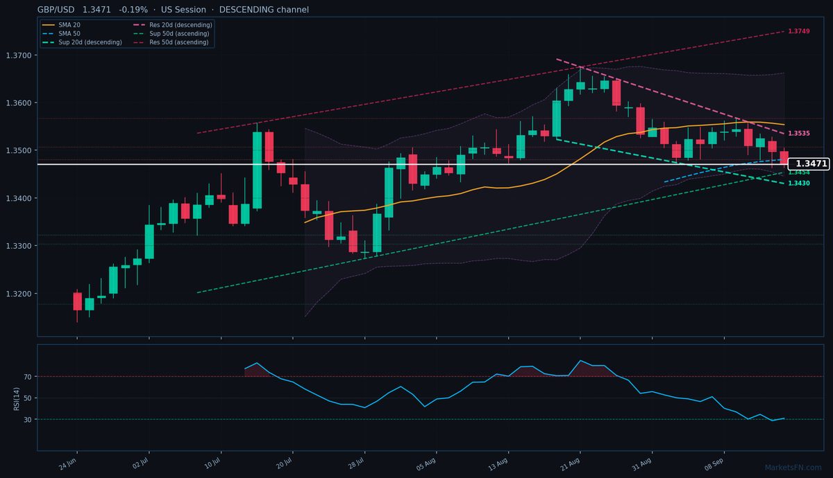 GBP/USD: Down 0.19% to 1.3471 — Descending Channel