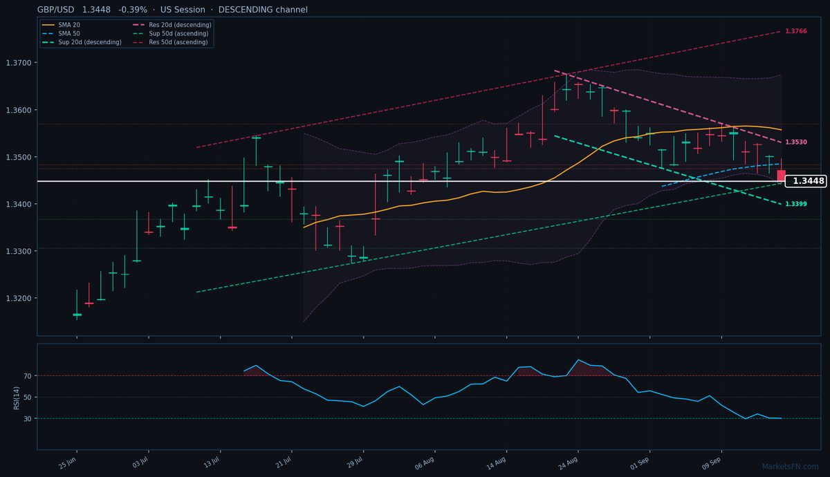 GBP/USD: Baja un 0,39% a 1,3448 — RSI en sobreventa