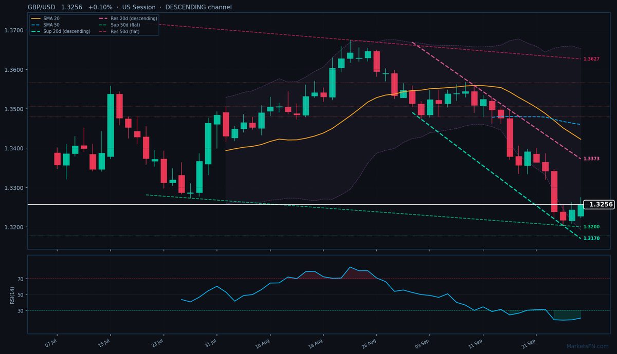 GBP/USD: Up 0.10% to 1.3256 β RSI Oversold