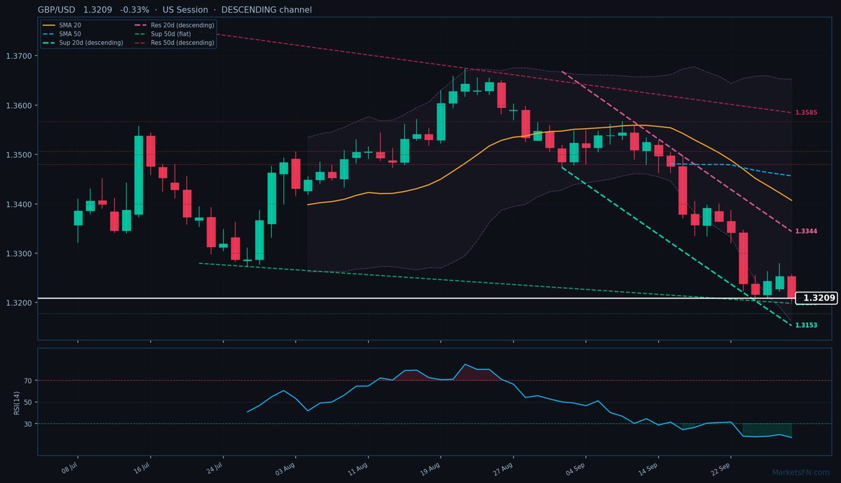GBP/USD: Down 0.33% to 1.3209 — RSI Oversold