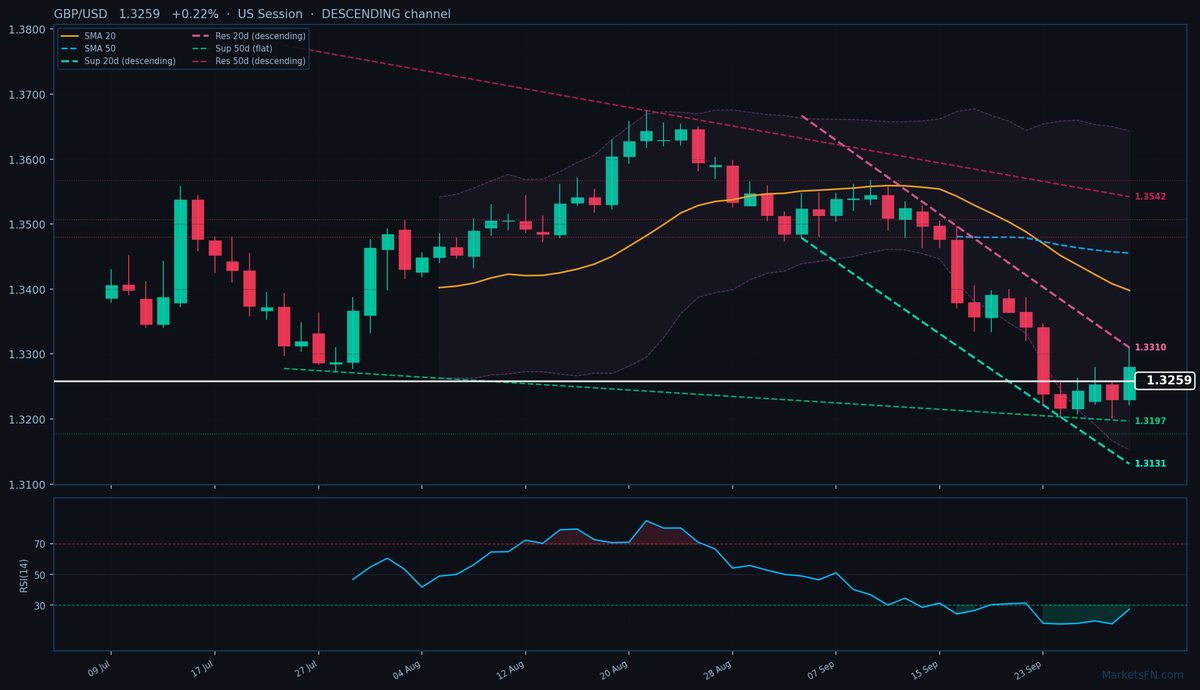 GBP/USD: Up 0.22% to 1.3259 — RSI Oversold