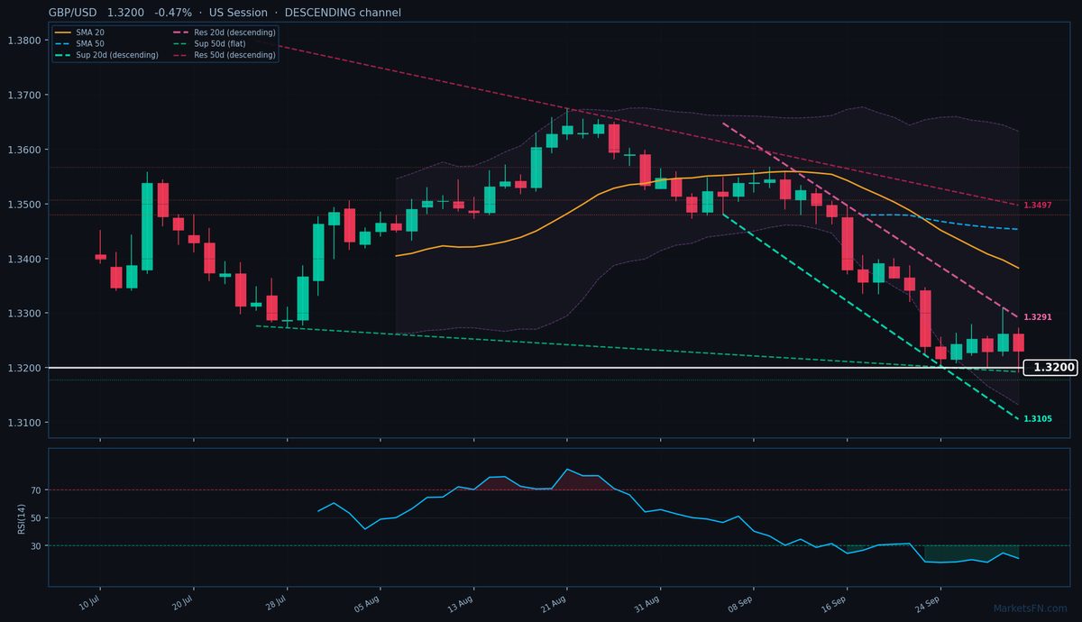 GBP/USD: Bajó un 0.47% a 1.3200 — RSI en sobreventa