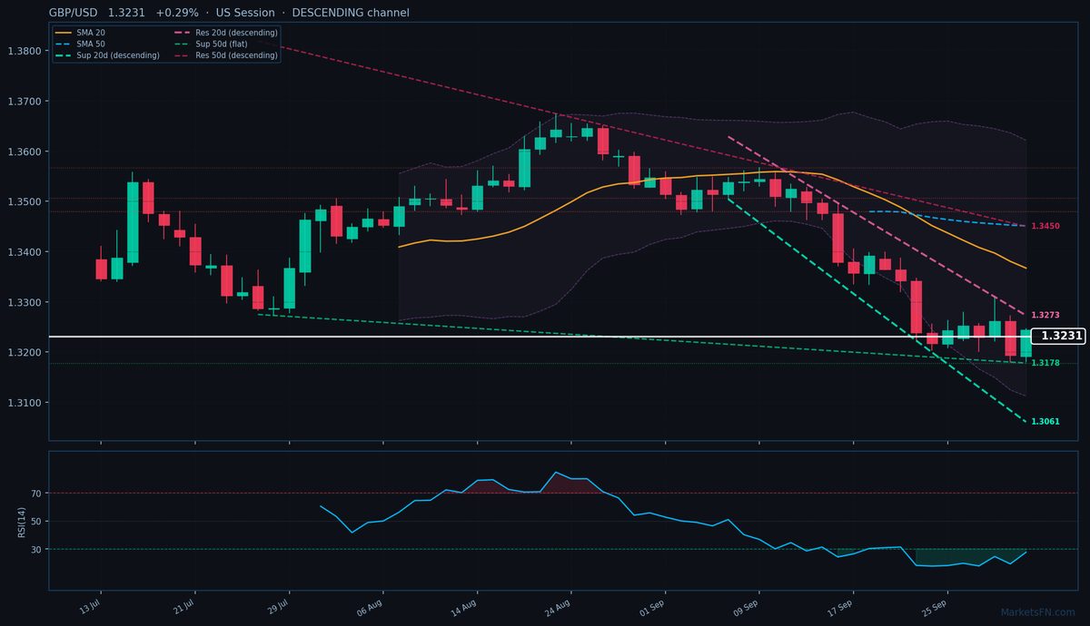 GBP/USD: +0,29% a 1,3231 — RSI in ipervenduto