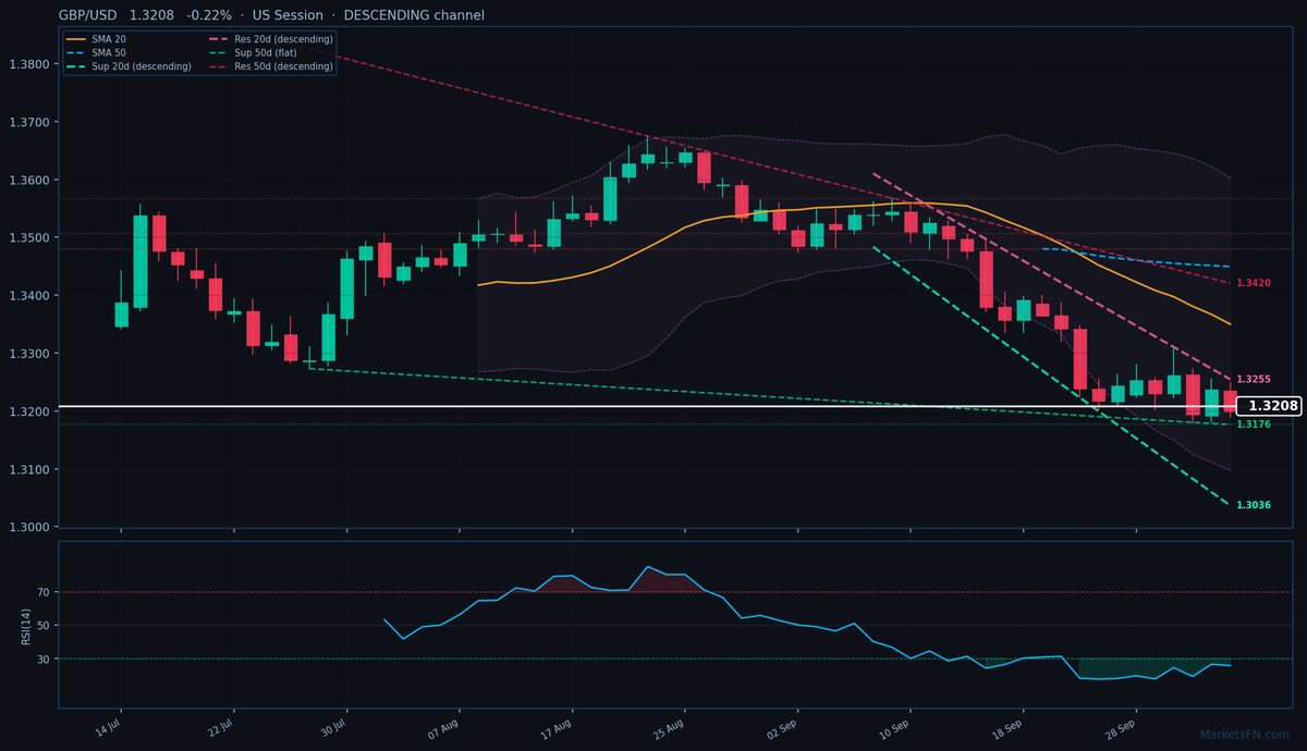 GBP/USD: In calo dello 0,22% a 1,3208 — RSI in ipervenduto