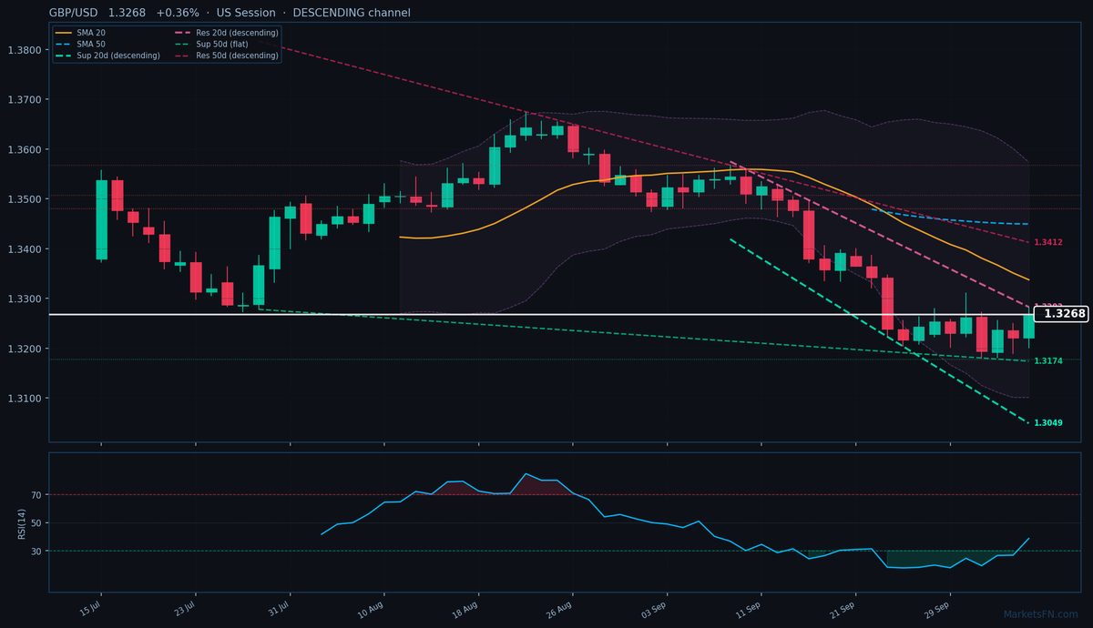 GBP/USD: Up 0.36% to 1.3268 — Descending Channel