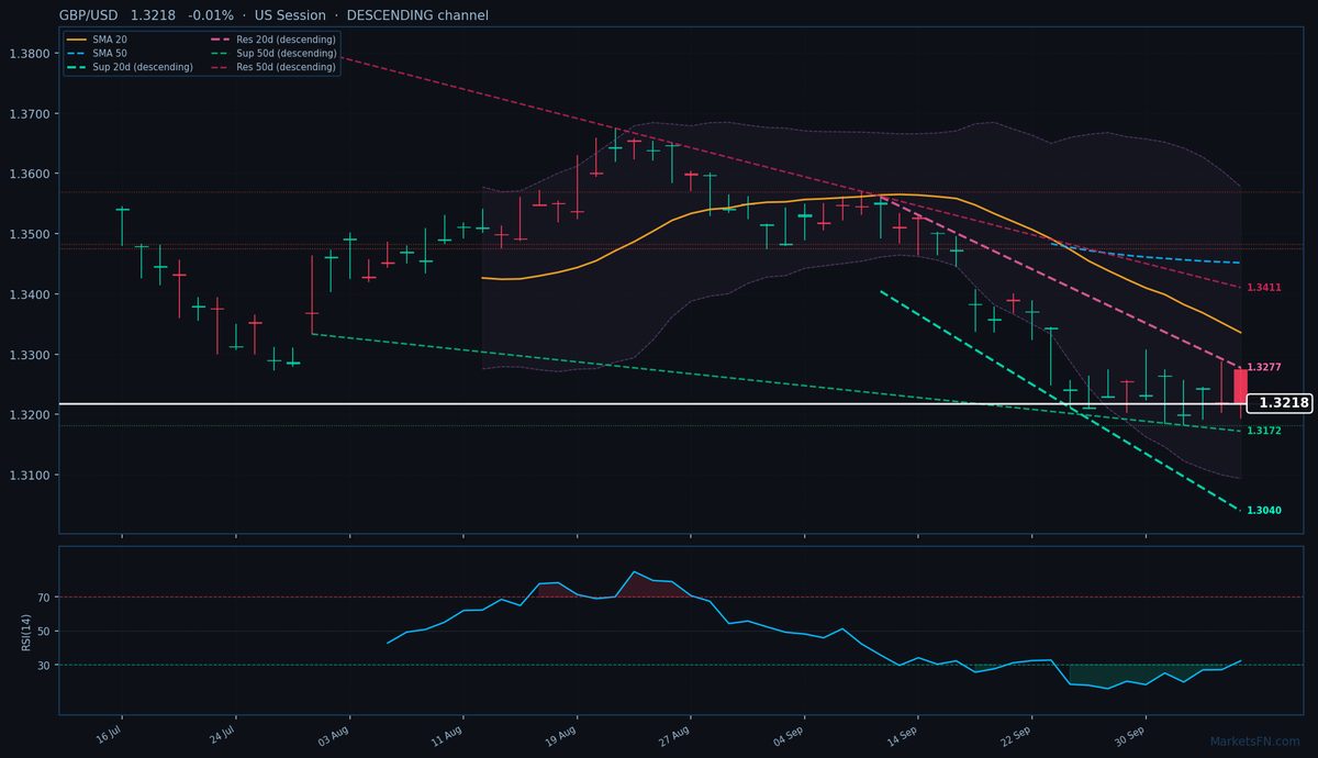 GBP/USD: in calo dello 0,01% a 1,3218 — Canale discendente