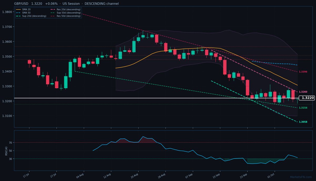 GBP/USD: Su 0,06% a 1,3220 — Canale Discendente