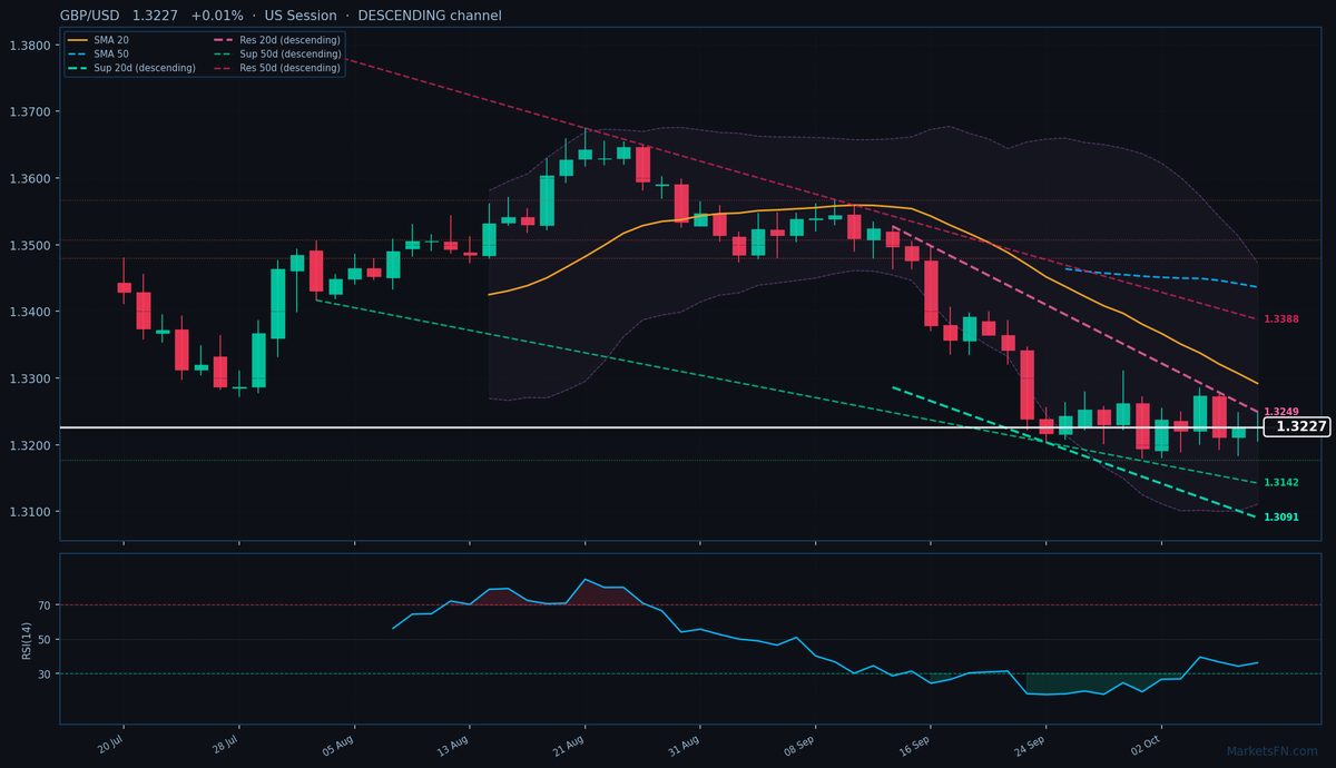 GBP/USD: Sube un 0.01% a 1.3227 — Canal descendente