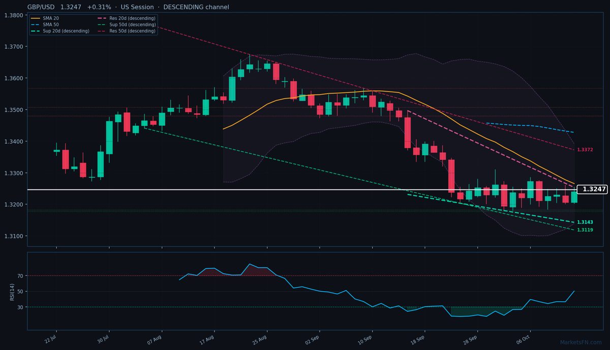 GBP/USD: Sube un 0.31% a 1.3247 — Canal descendente