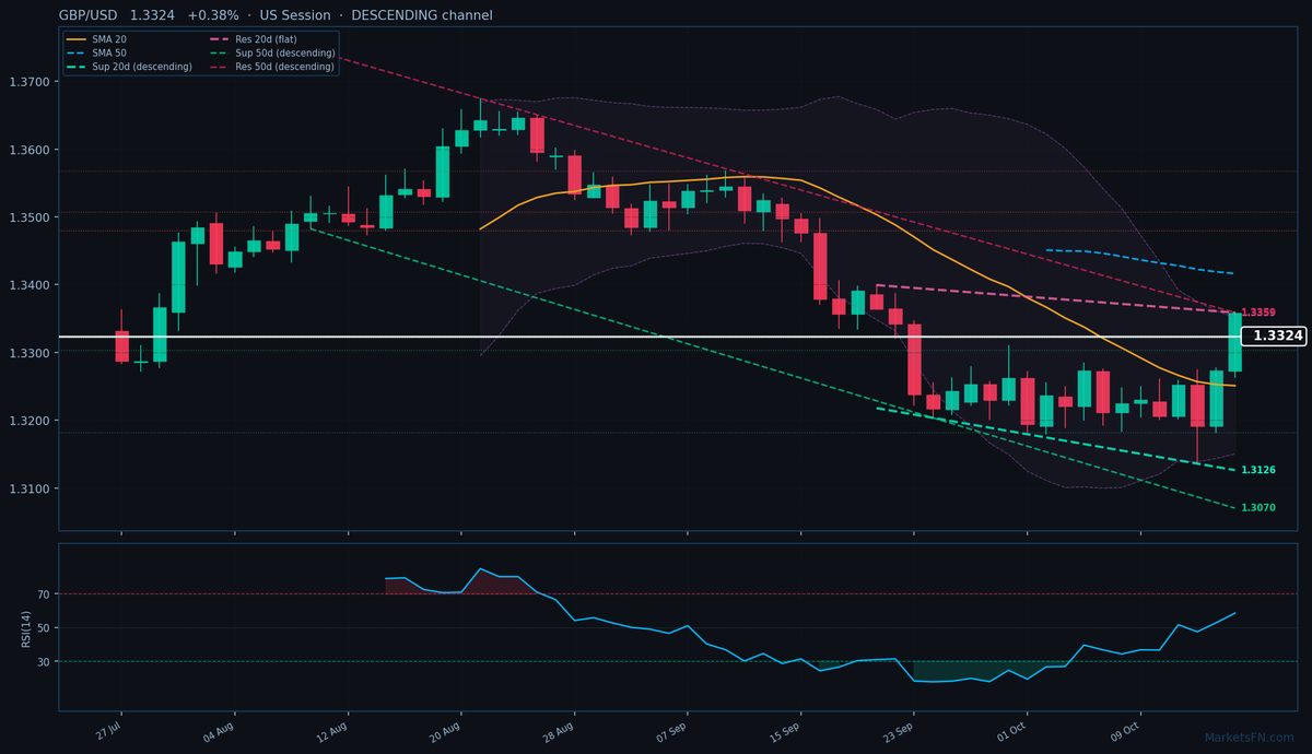 GBP/USD: Up 0.38% to 1.3324 — Descending Channel