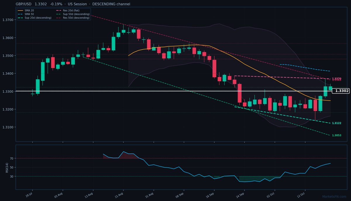 GBP/USD: Baja un 0.19% a 1.3302 — Canal descendente