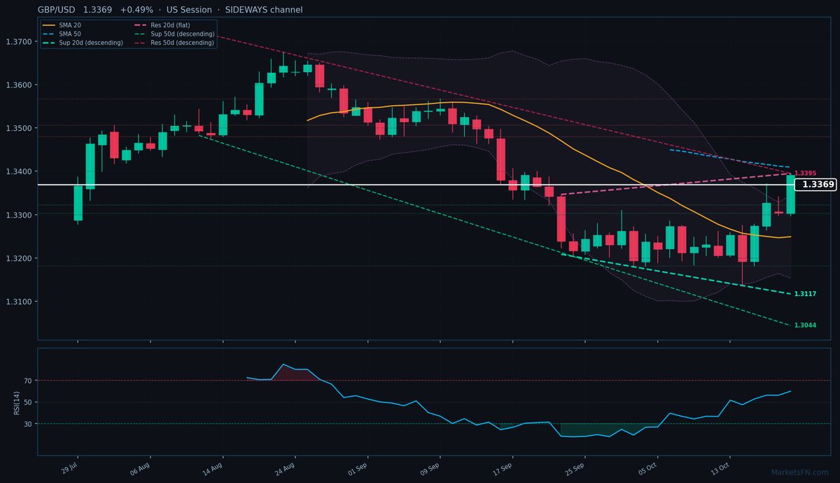 GBP/USD: Sube un 0,49% a 1,3369 — El precio se mantiene por encima de la SMA-20