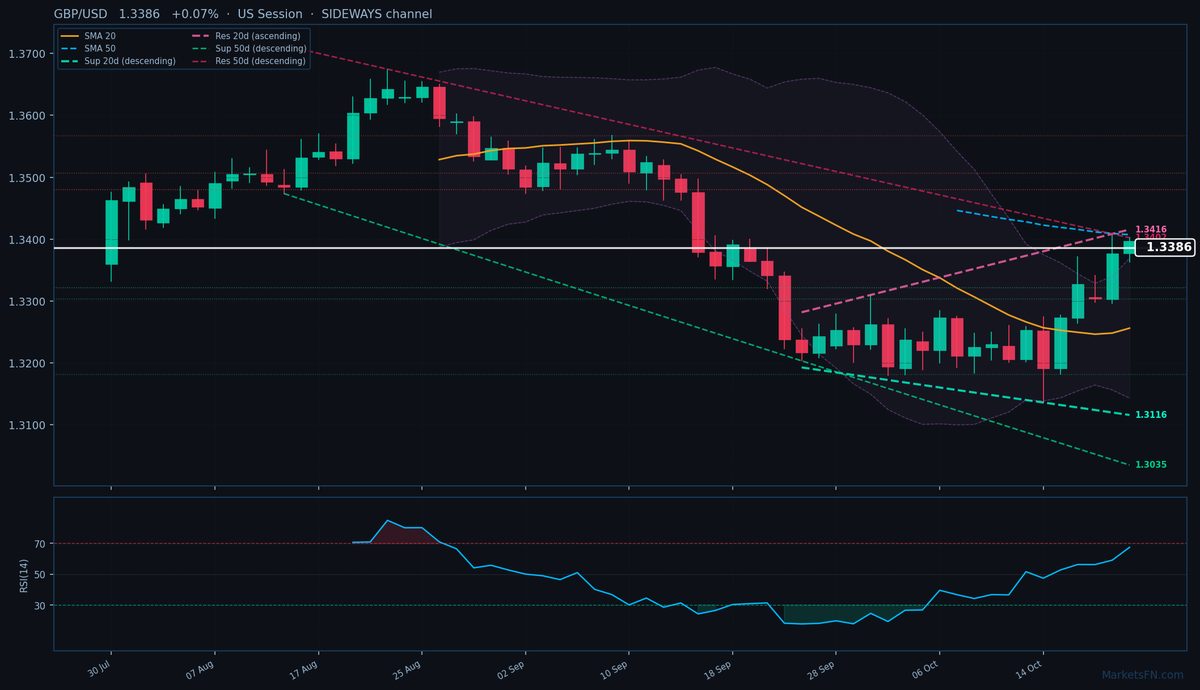 GBP/USD: Sube un 0,07% a 1,3386 — El precio se mantiene por encima de la SMA-20