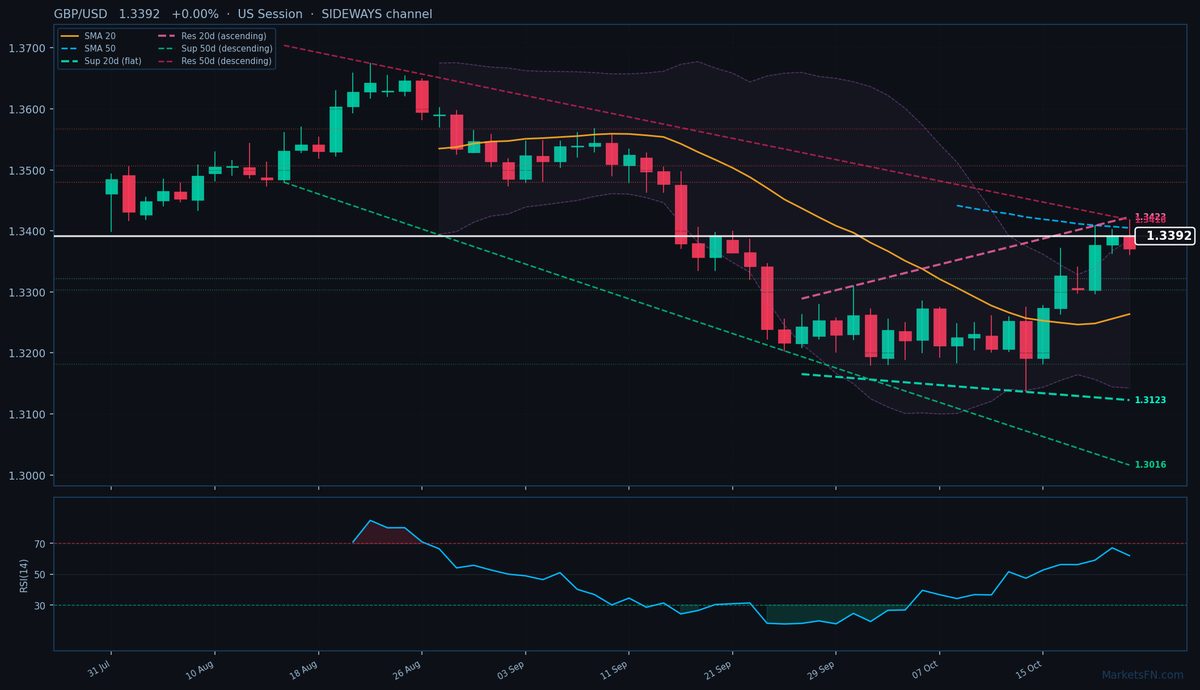 GBP/USD: Su 0,00% a 1,3392 — Il prezzo si mantiene sopra la SMA-20