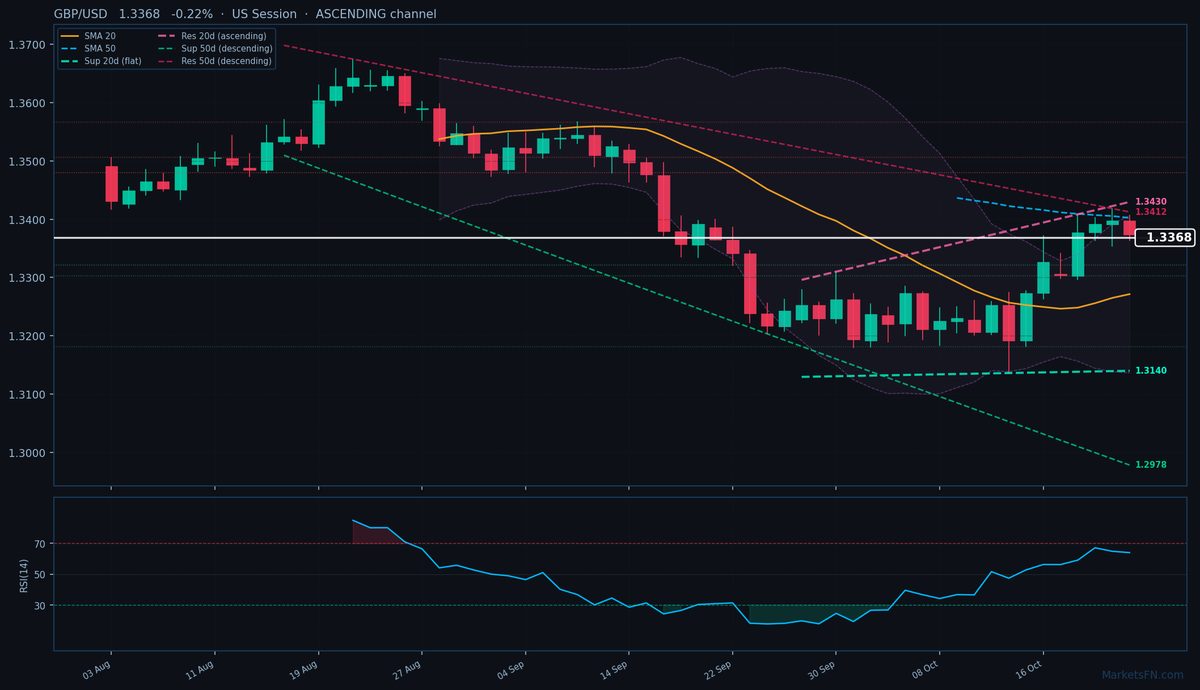 GBP/USD: Down 0.22% to 1.3368 — Ascending Channel