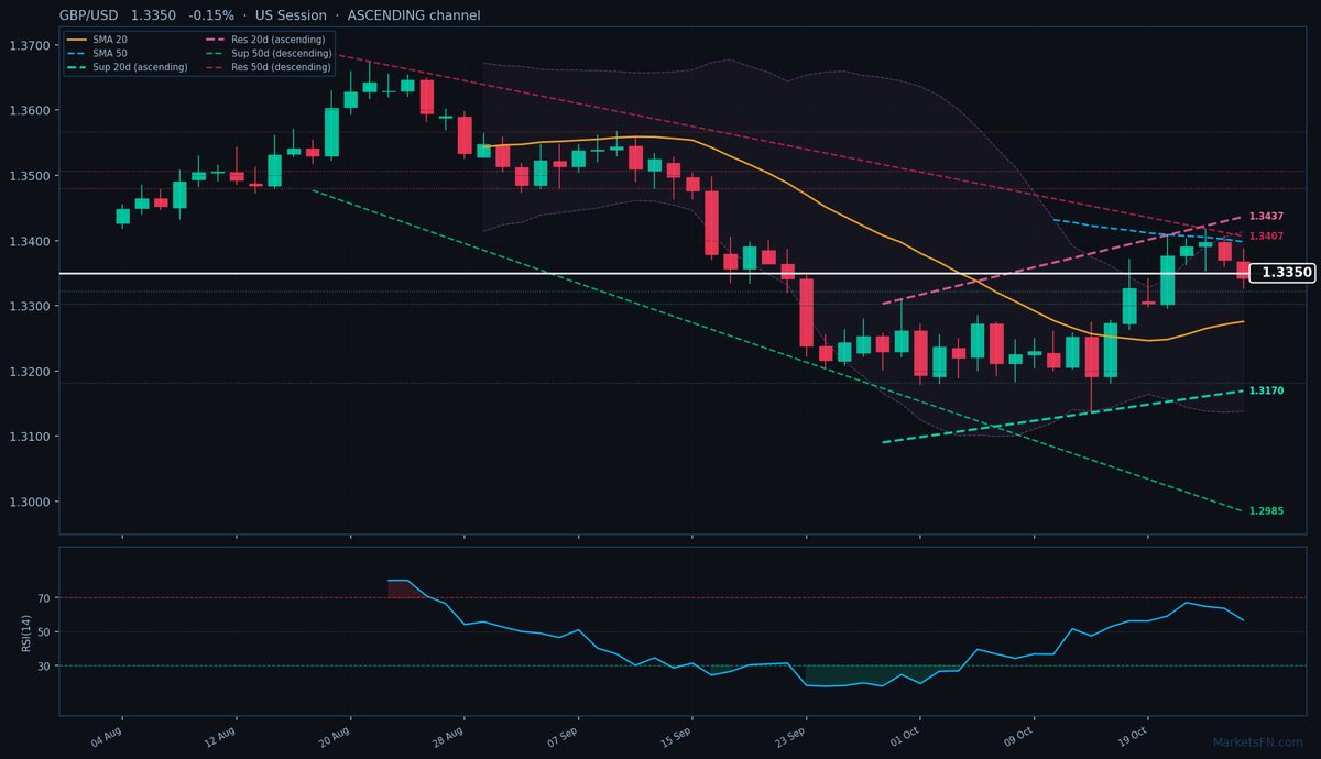 GBP/USD: Baja 0.15% a 1.3350 — Canal Ascendente
