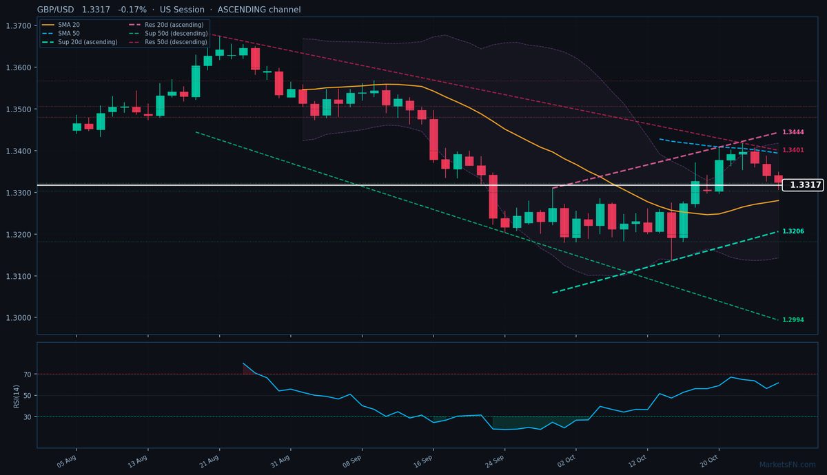 GBP/USD: Down 0.17% to 1.3317 — Ascending Channel
