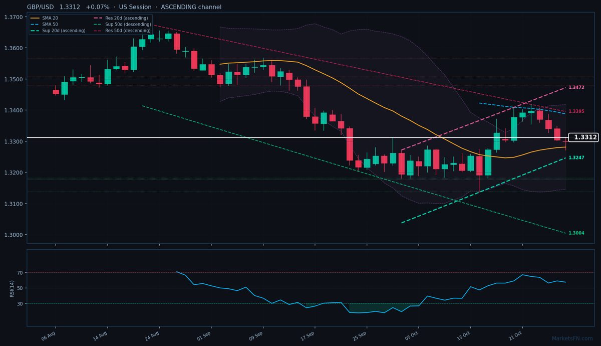 GBP/USD: Sube un 0,07% a 1,3312 — Canal ascendente