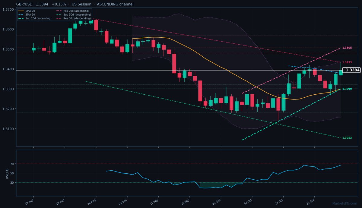 GBP/USD: Up 0.15% to 1.3394 — Ascending Channel