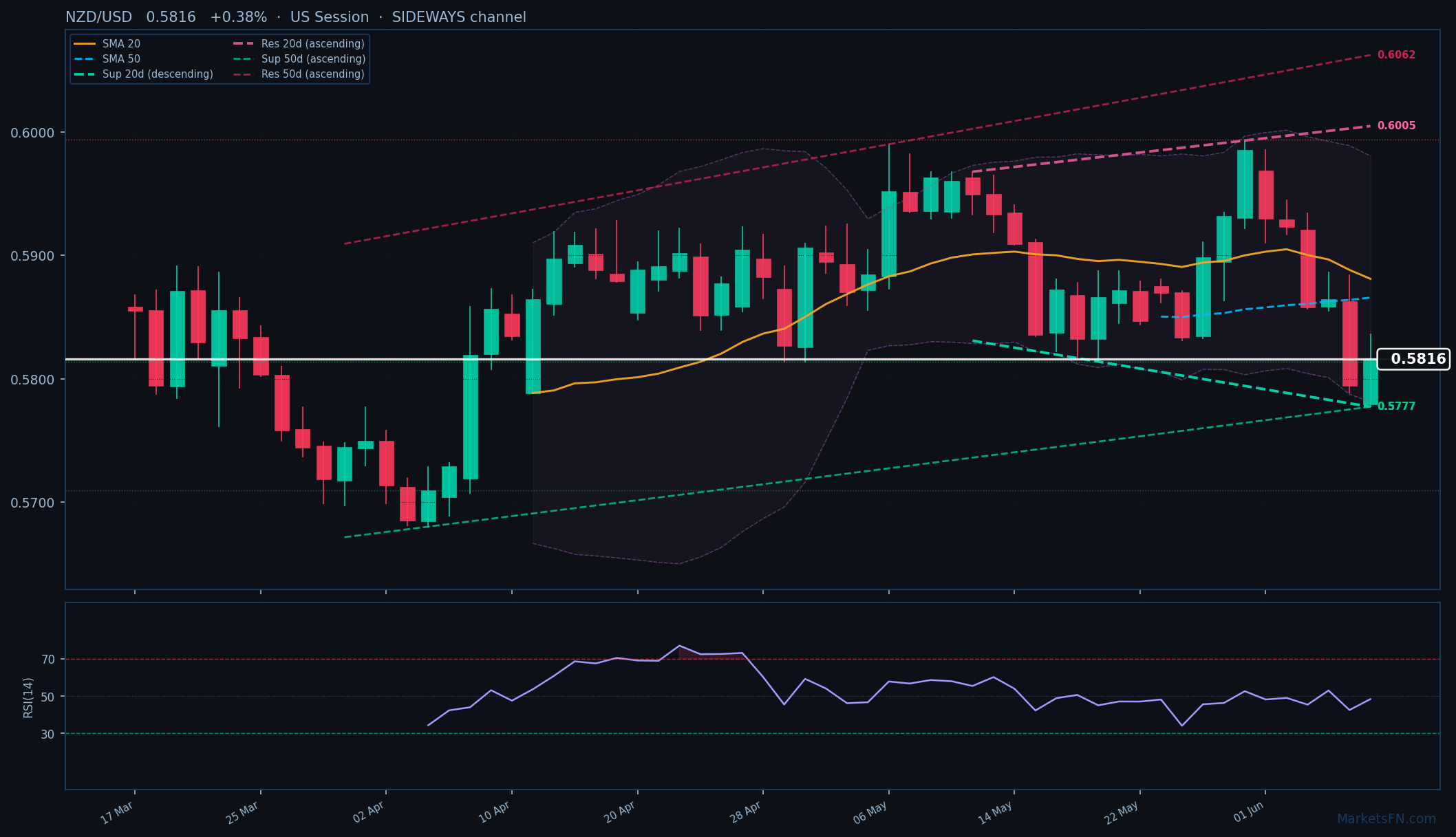 NZD/USD: Up 0.38% to 0.5816 — Bearish — Below Key MAs