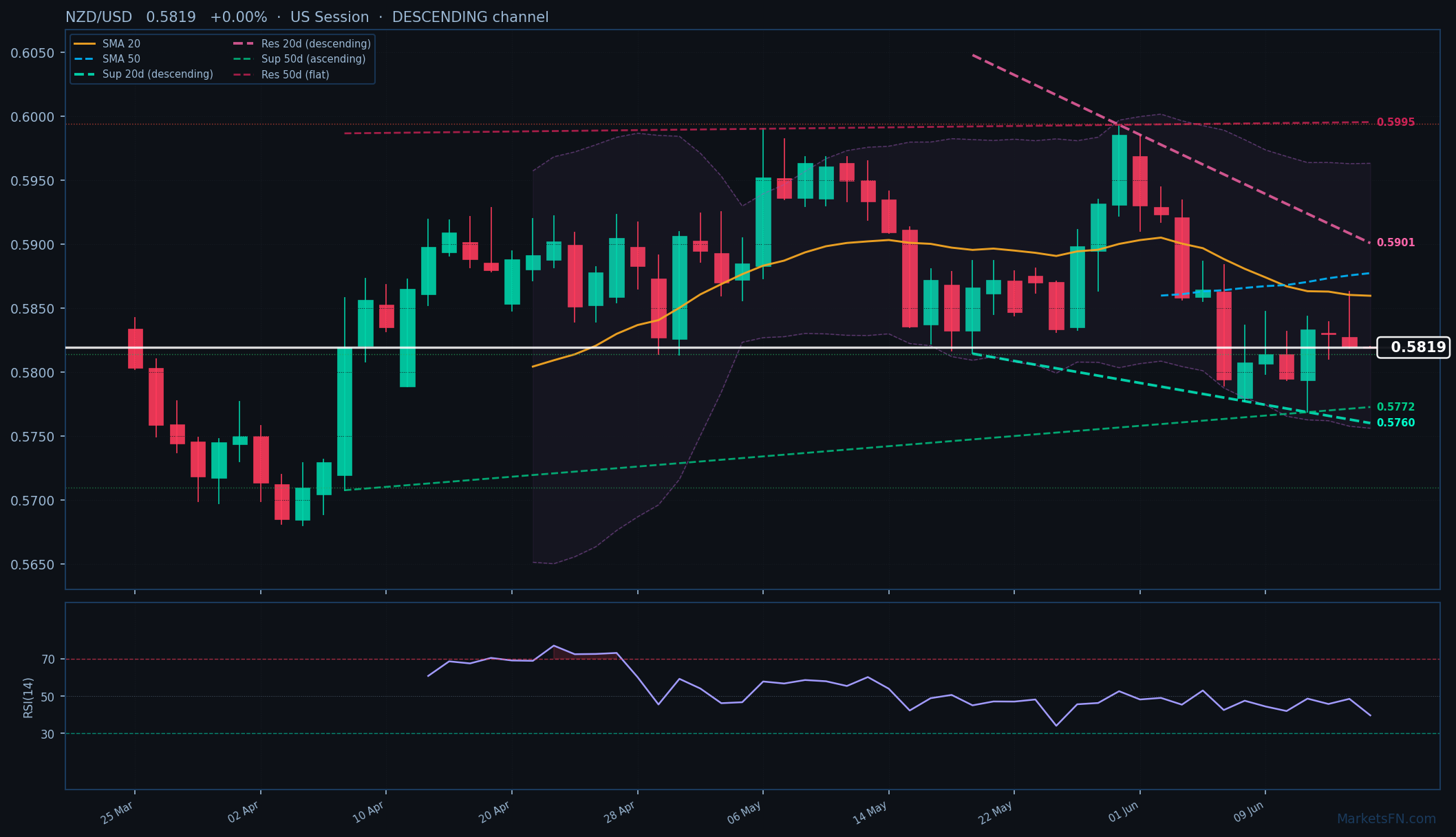 NZD/USD: Sube un 0.00% a 0.5819 — Canal descendente