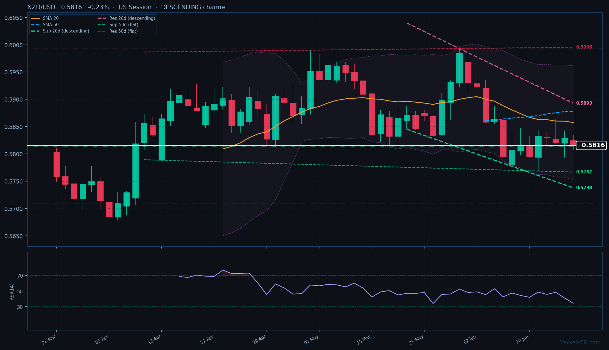 NZD/USD: Down 0.23% to 0.5816 β Descending Channel