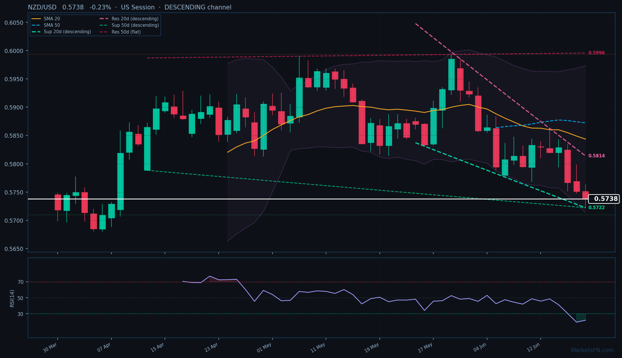 NZD/USD: In calo dello 0,23% a 0,5738 — RSI in ipervenduto