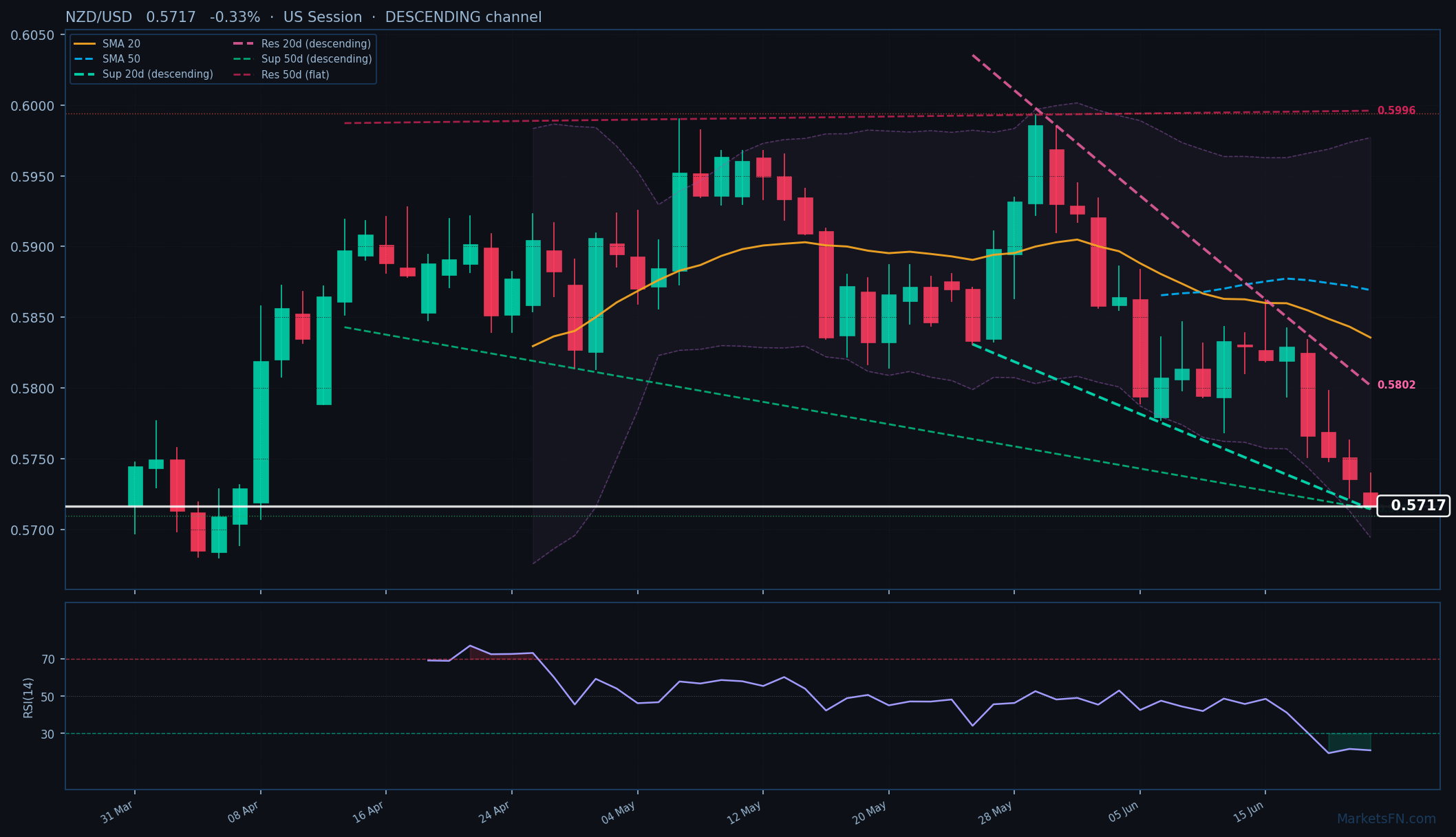 NZD/USD: Down 0.33% to 0.5717 — RSI Oversold