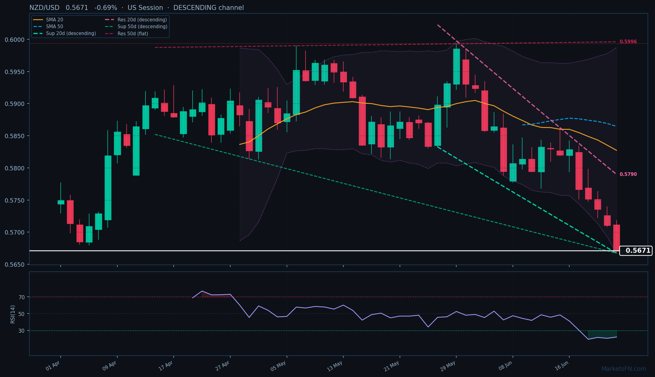 NZD/USD: Down 0.69% to 0.5671 — RSI Oversold