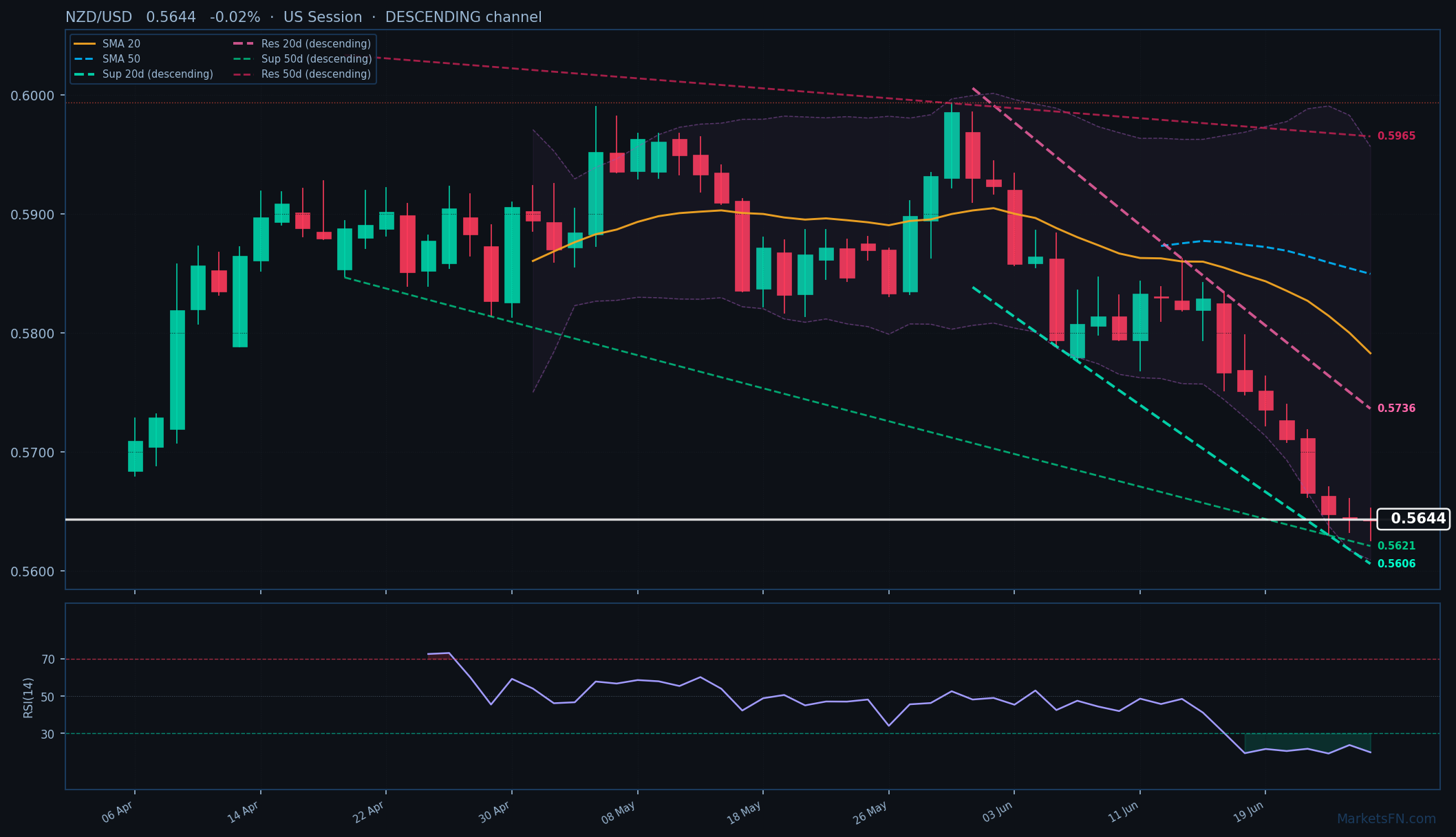 NZD/USD: in calo dello 0,02% a 0,5644 — RSI in ipervenduto