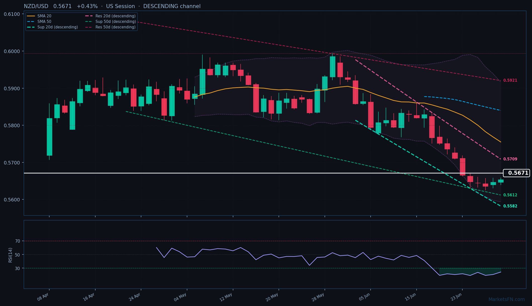 NZD/USD: Up 0.43% to 0.5671 — RSI Oversold