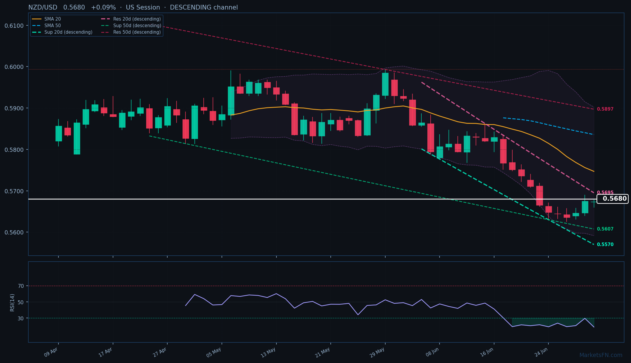 NZD/USD: +0,09% a 0,5680 — RSI in ipervenduto
